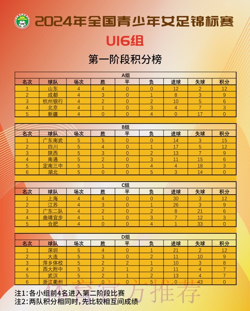 2024年全国青少年女足锦标赛U16组和U18组第一阶段比赛结束