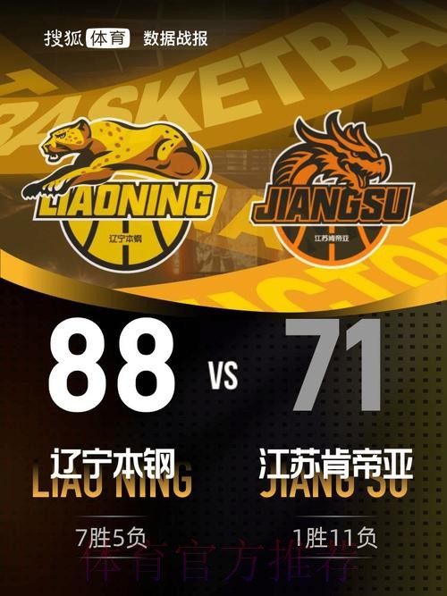 王岚嵚23+5莫兰德14+21 辽宁击败江苏取三连胜 王岚嵚23+5莫兰德14+21 辽宁击败江苏取三连胜
