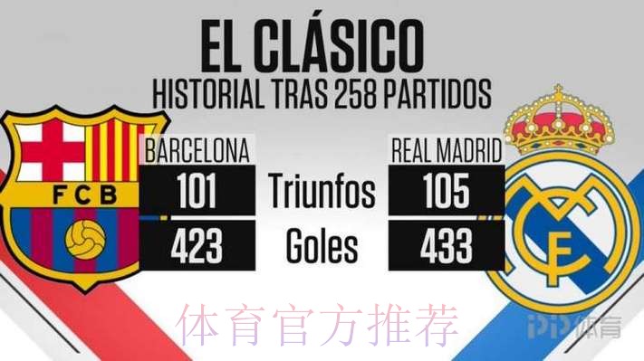 西班牙国家德比战绩：皇马105胜打进433球